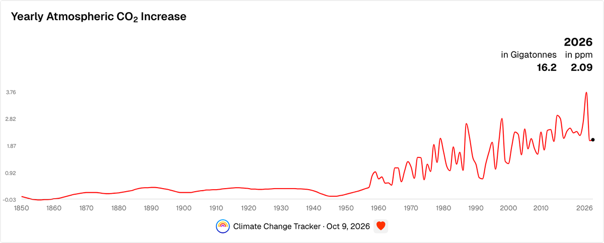 Yearly Atmospheric CO2 Increase | Climate Change Tracker