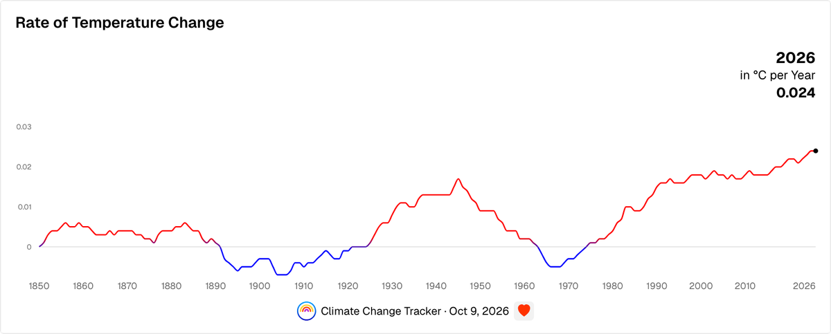 Rate of Temperature Change | Climate Change Tracker