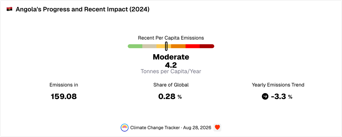 Angola's Progress and Recent Impact | Climate Change Tracker