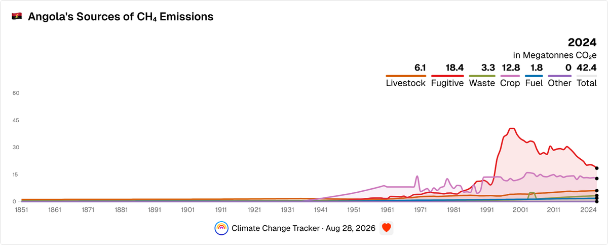 Angola's Sources of CH₄ Emissions | Climate Change Tracker