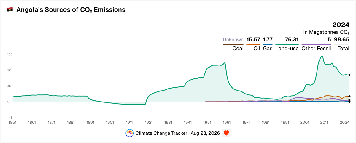 Angola's Sources of CO₂ Emissions | Climate Change Tracker