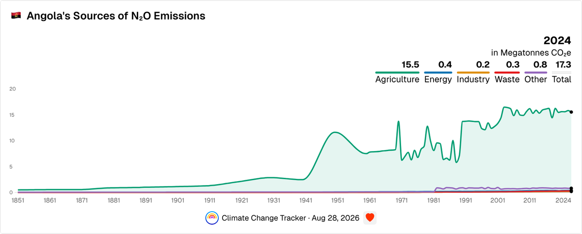 Angola's Sources of N₂O Emissions | Climate Change Tracker