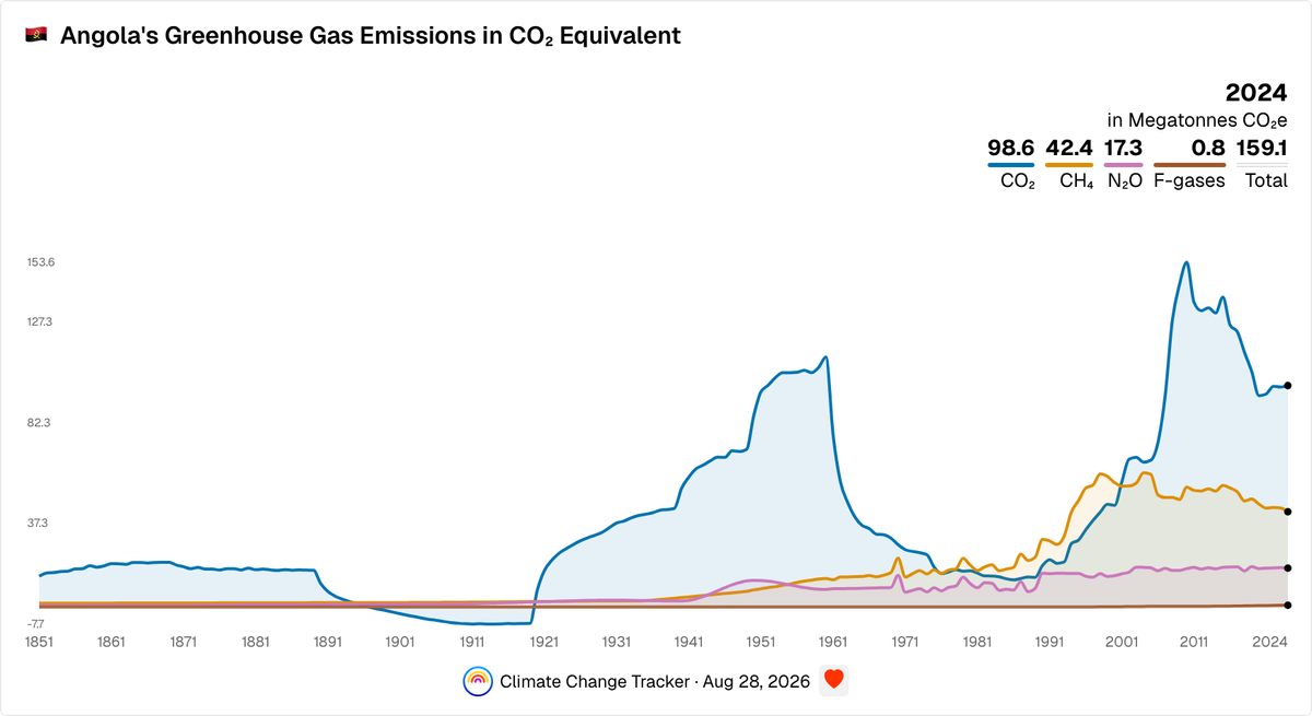 Angola's Yearly Greenhouse Gas Emissions in CO₂ Equivalent | Climate ...