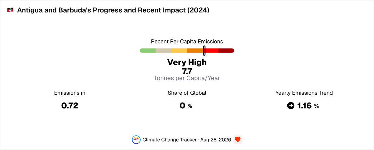 Antigua and Barbuda's Progress and Recent Impact | Climate Change Tracker