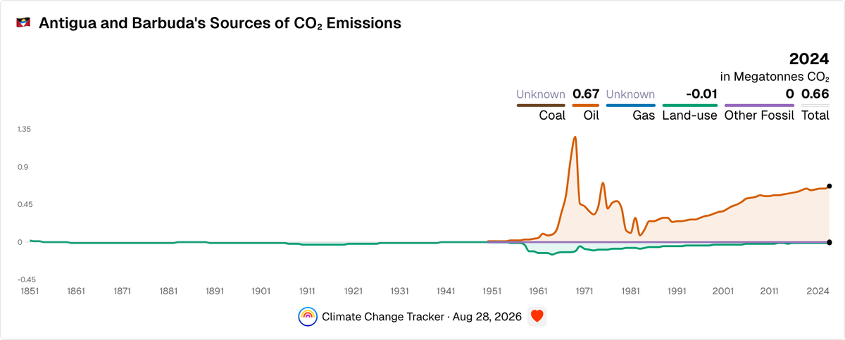 Antigua and Barbuda's Sources of CO₂ Emissions | Climate Change Tracker
