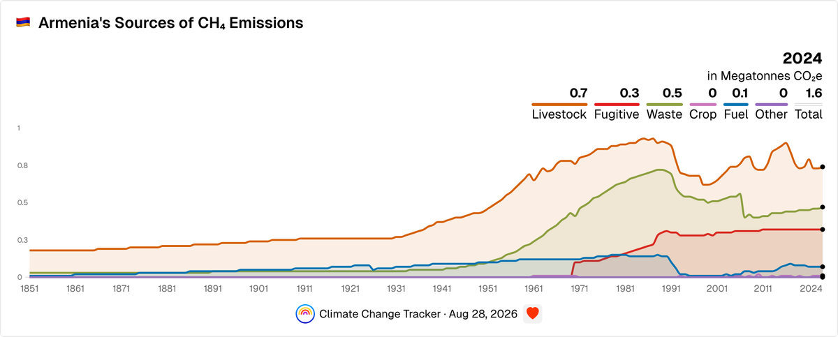 Armenia's Sources of CH₄ Emissions | Climate Change Tracker