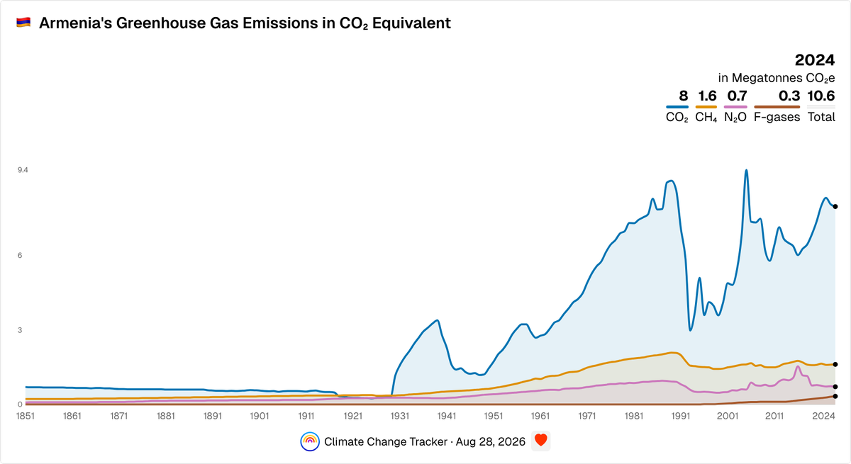 Armenia's Yearly Greenhouse Gas Emissions in CO₂ Equivalent | Climate ...