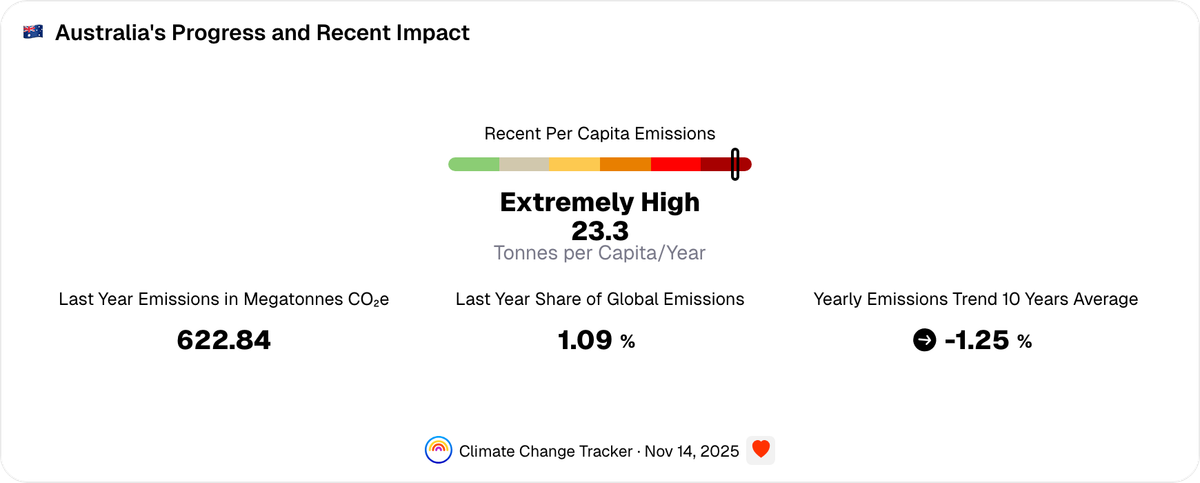 Australia's Progress and Recent Impact | Climate Change Tracker