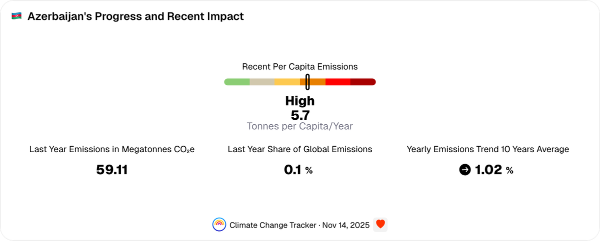 Azerbaijan's Progress and Recent Impact | Climate Change Tracker