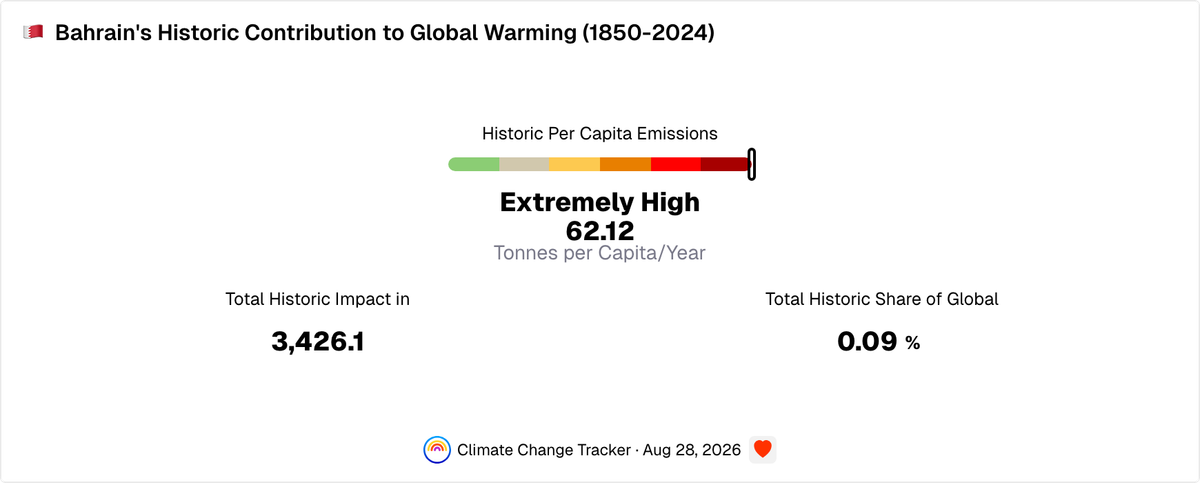 Bahrain's Historic Contribution to Global Warming Since 1850 | Climate ...