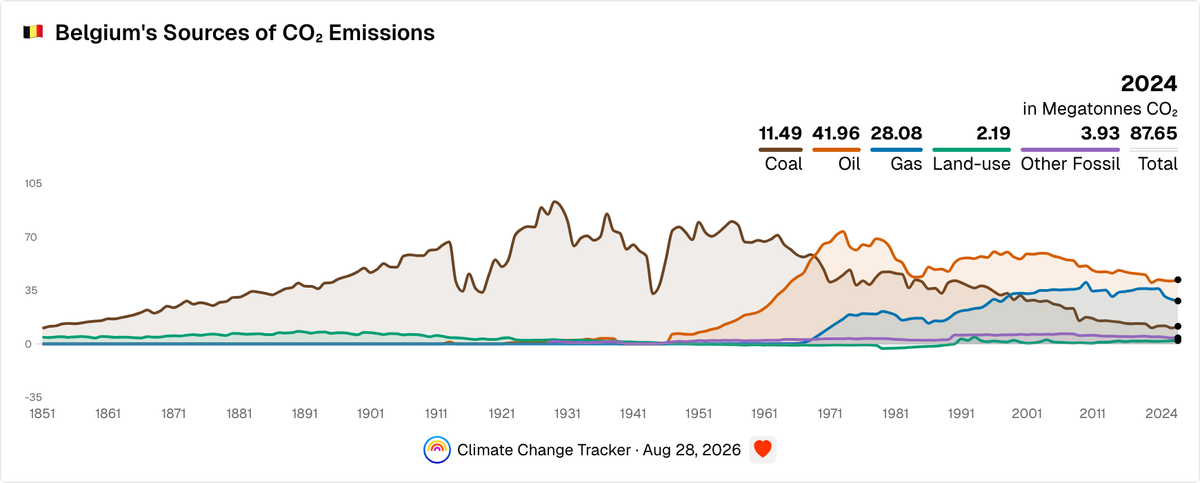 Belgium's Sources of CO₂ Emissions | Climate Change Tracker