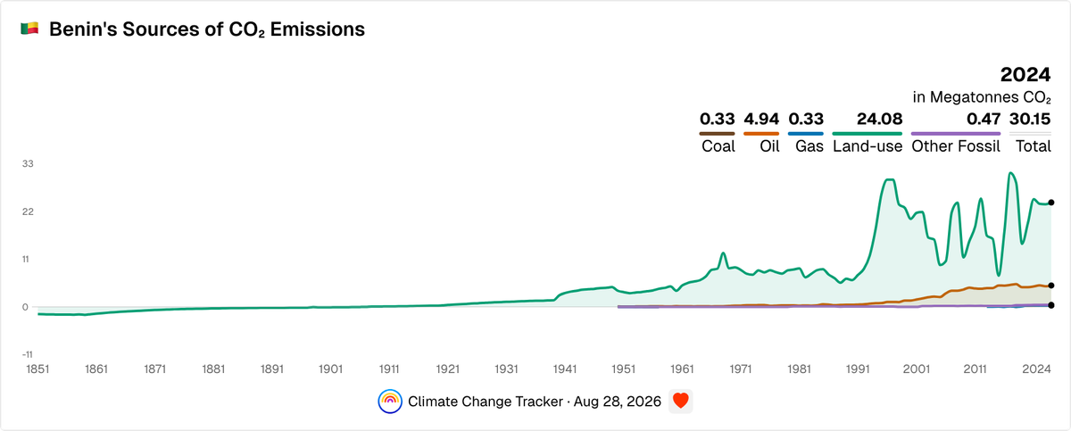 Benin's Sources of CO₂ Emissions | Climate Change Tracker