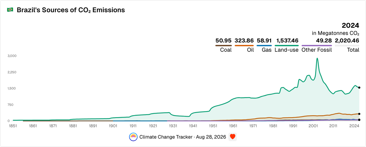 Brazil's Sources of CO₂ Emissions | Climate Change Tracker