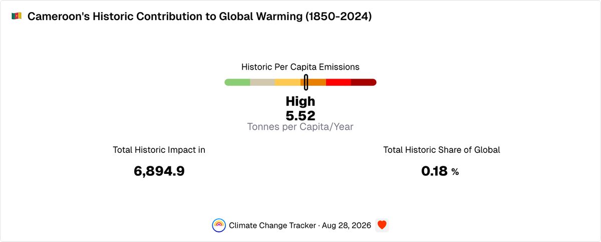 Cameroon's Historic Contribution to Global Warming Since 1850 | Climate ...