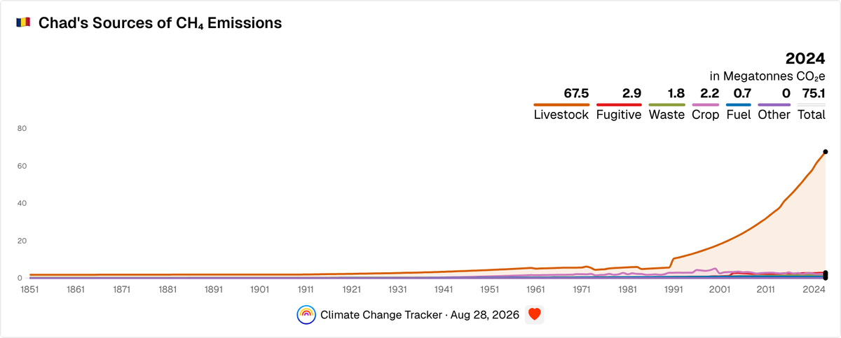Chad's Sources of CH₄ Emissions | Climate Change Tracker