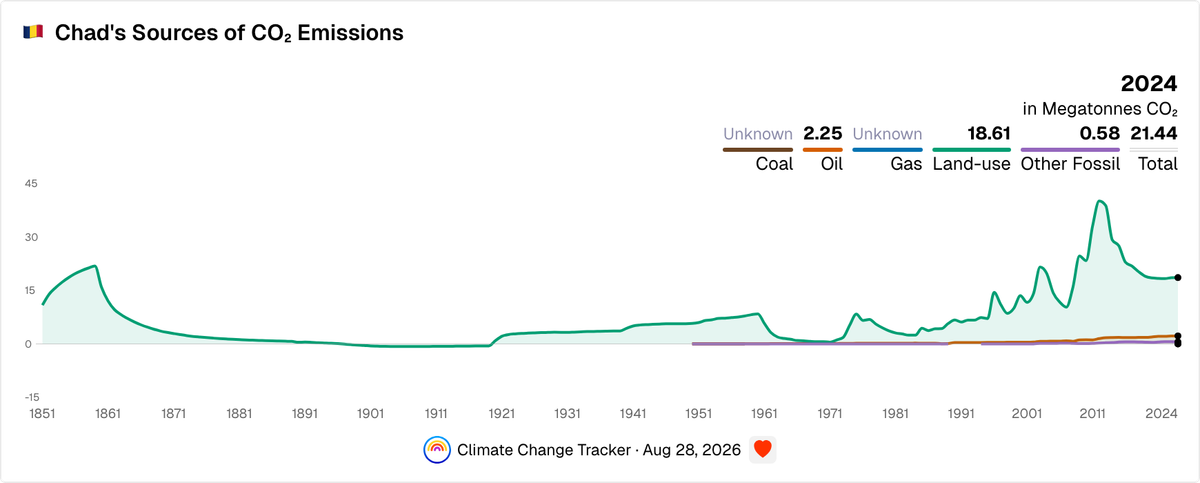 Chad's Sources of CO₂ Emissions | Climate Change Tracker