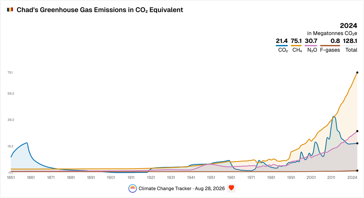 Chad's Yearly Greenhouse Gas Emissions in CO₂ Equivalent | Climate ...