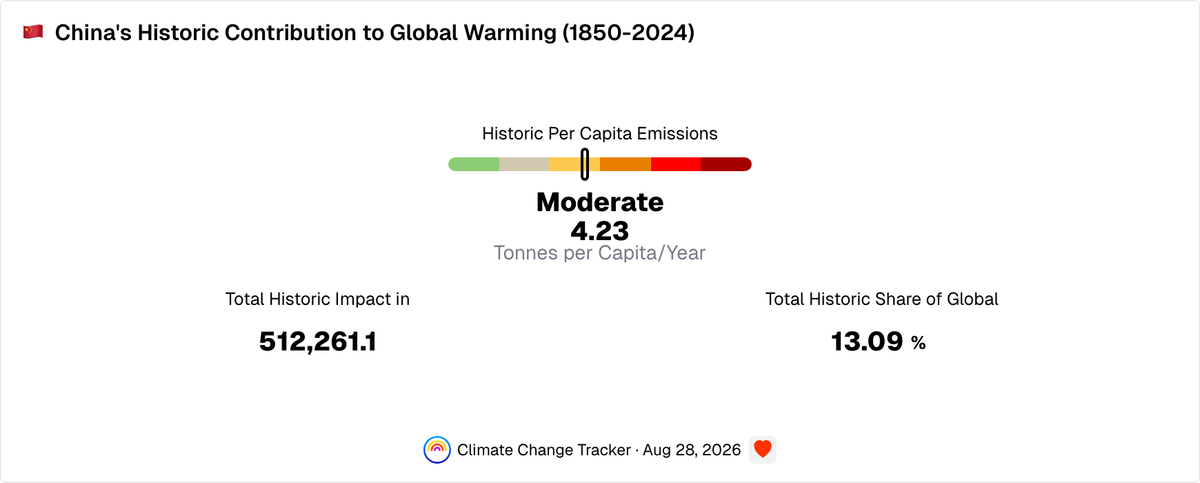 China's Historic Contribution to Global Warming Since 1850 | Climate ...