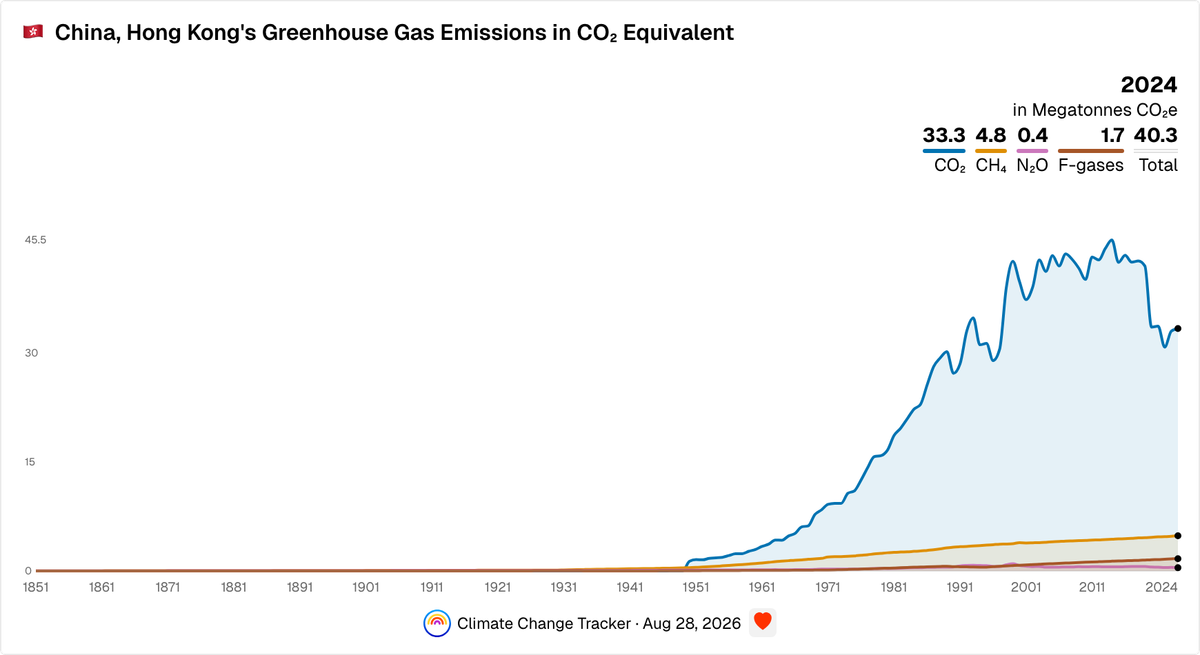 China, Hong Kong's Yearly Greenhouse Gas Emissions in CO₂ Equivalent ...