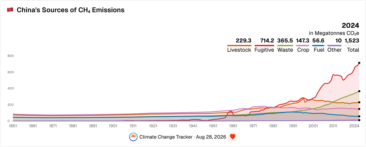 China's Sources of CH₄ Emissions | Climate Change Tracker