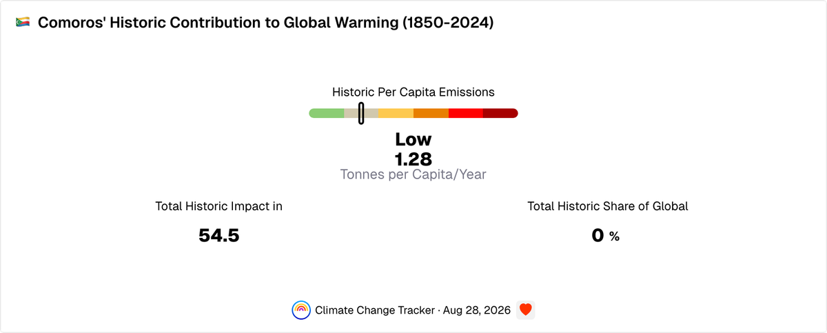 Comoros (the)'s Historic Contribution to Global Warming Since 1850 ...