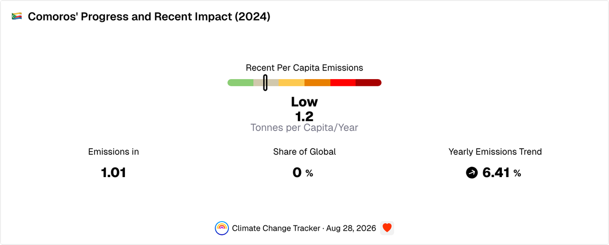 Comoros' Progress and Recent Impact | Climate Change Tracker