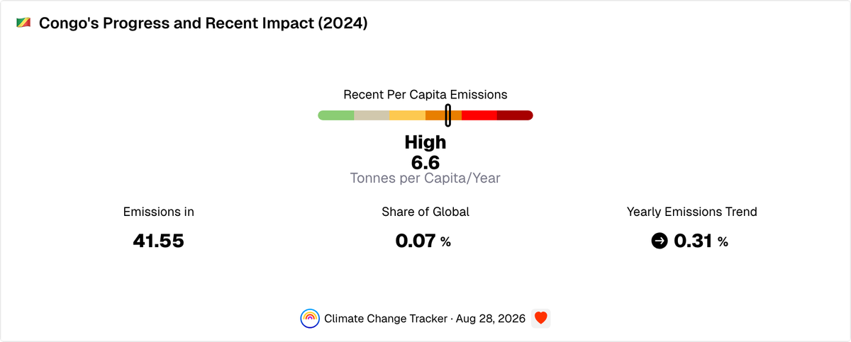 Congo's Progress and Recent Impact | Climate Change Tracker