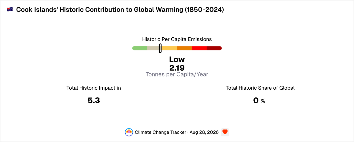 Cook Islands' Historic Contribution to Global Warming Since 1850