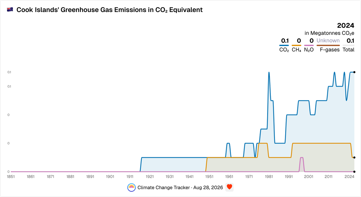 Cook Islands (the)'s Yearly Greenhouse Gas Emissions in CO₂ Equivalent