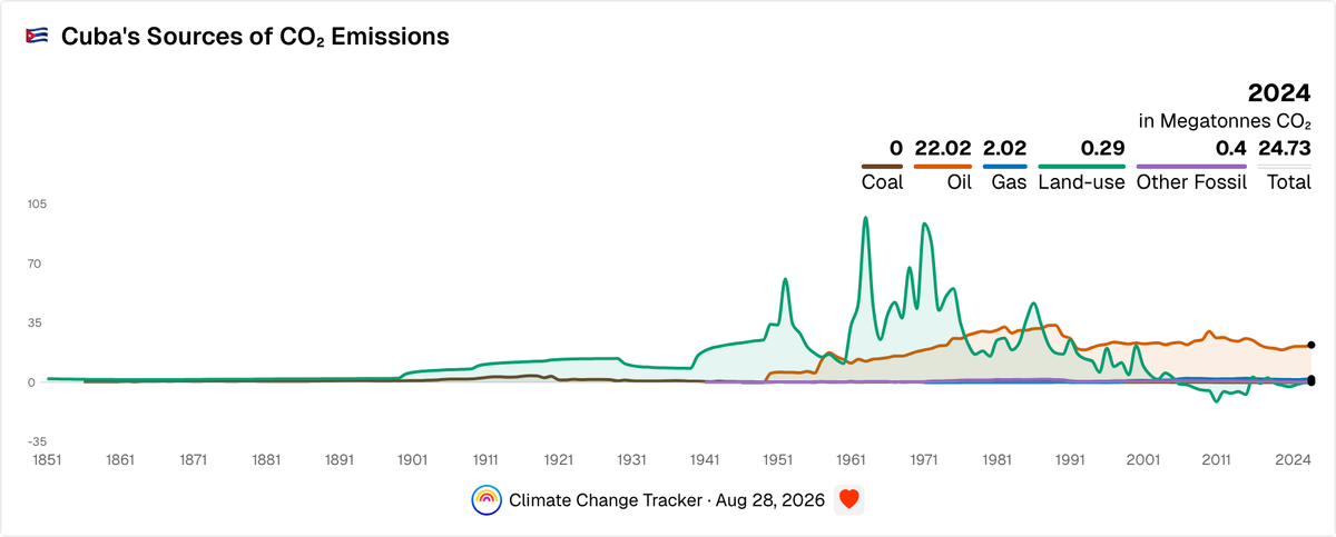 Cuba's Sources of CO₂ Emissions | Climate Change Tracker