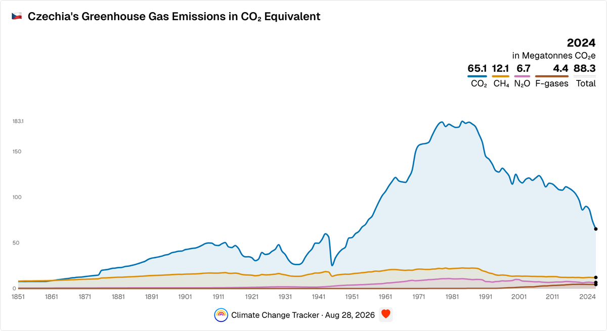 Czechia's Yearly Greenhouse Gas Emissions in CO₂ Equivalent | Climate ...