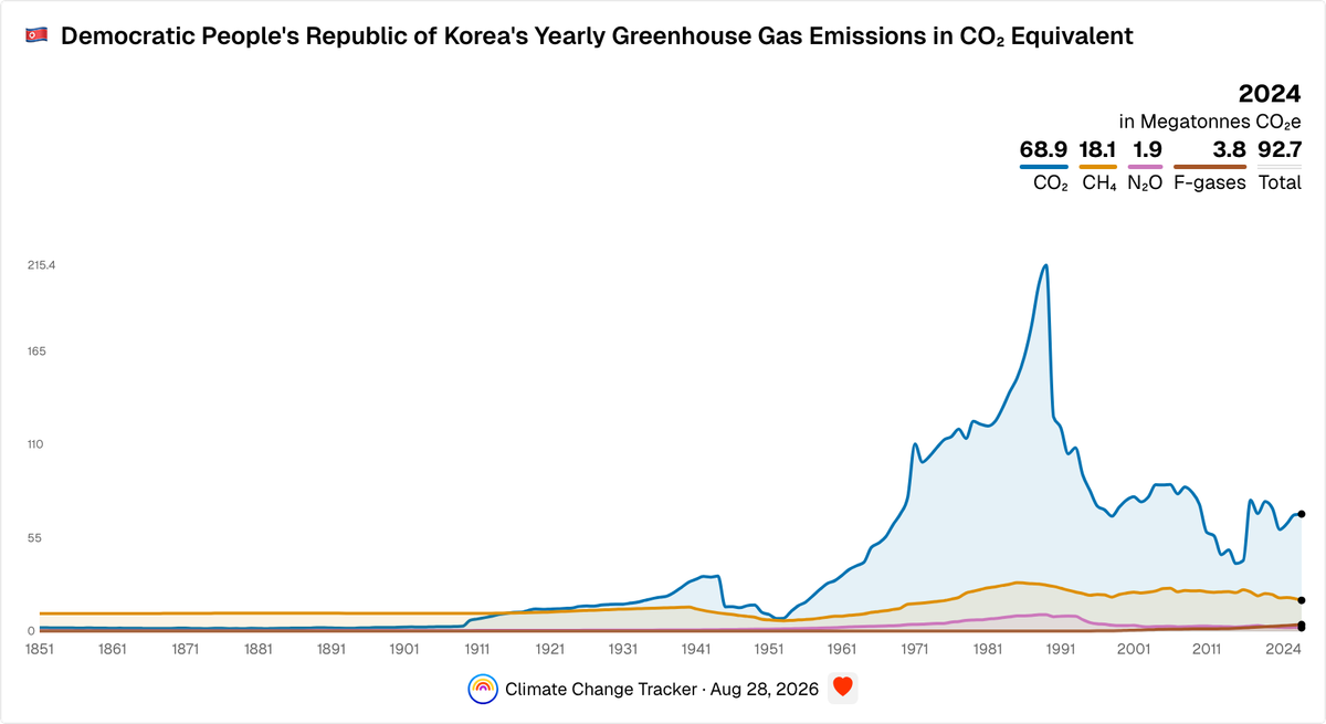 Democratic People's Republic of Korea's Yearly Greenhouse Gas Emissions ...