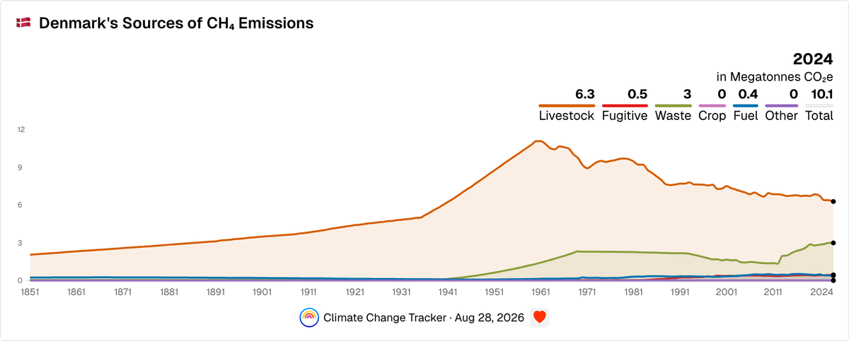 Denmark's Sources of CH₄ Emissions | Climate Change Tracker