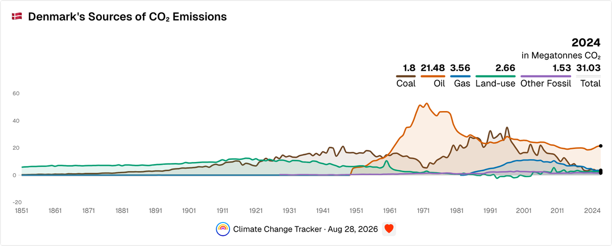 Denmark's Sources of CO₂ Emissions | Climate Change Tracker