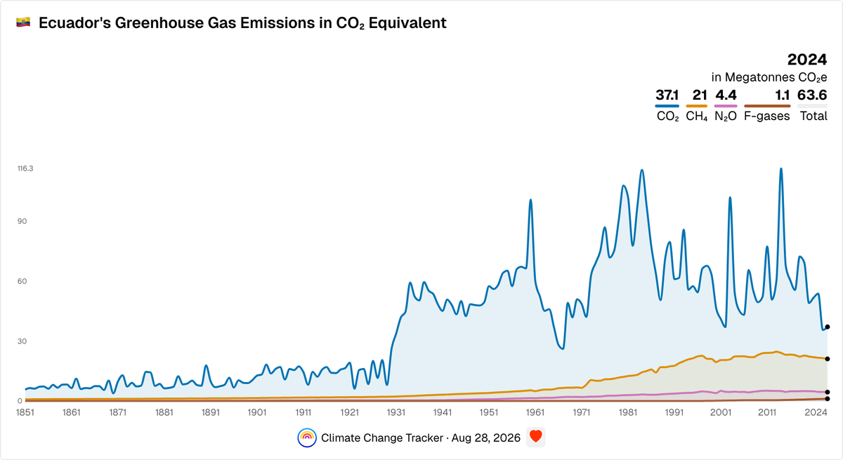 Ecuador's Yearly Greenhouse Gas Emissions in CO₂ Equivalent | Climate ...
