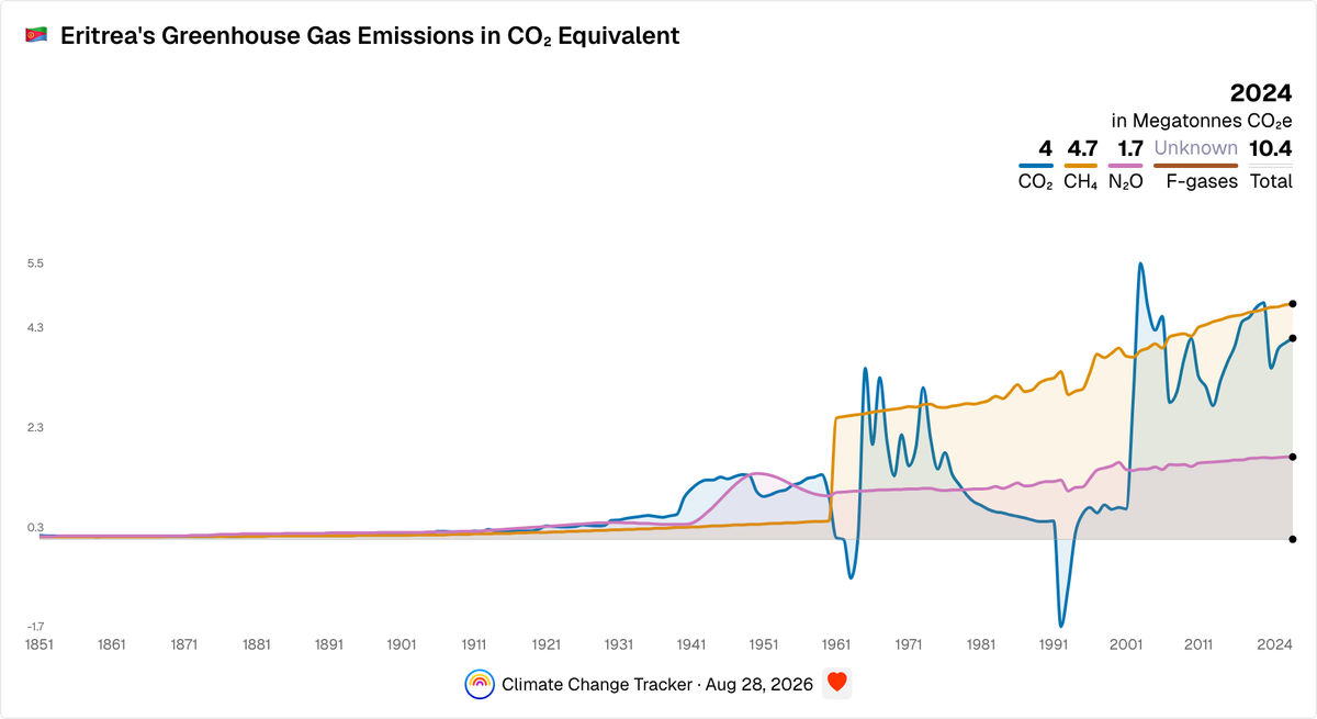 Eritrea's Yearly Greenhouse Gas Emissions in CO₂ Equivalent | Climate ...