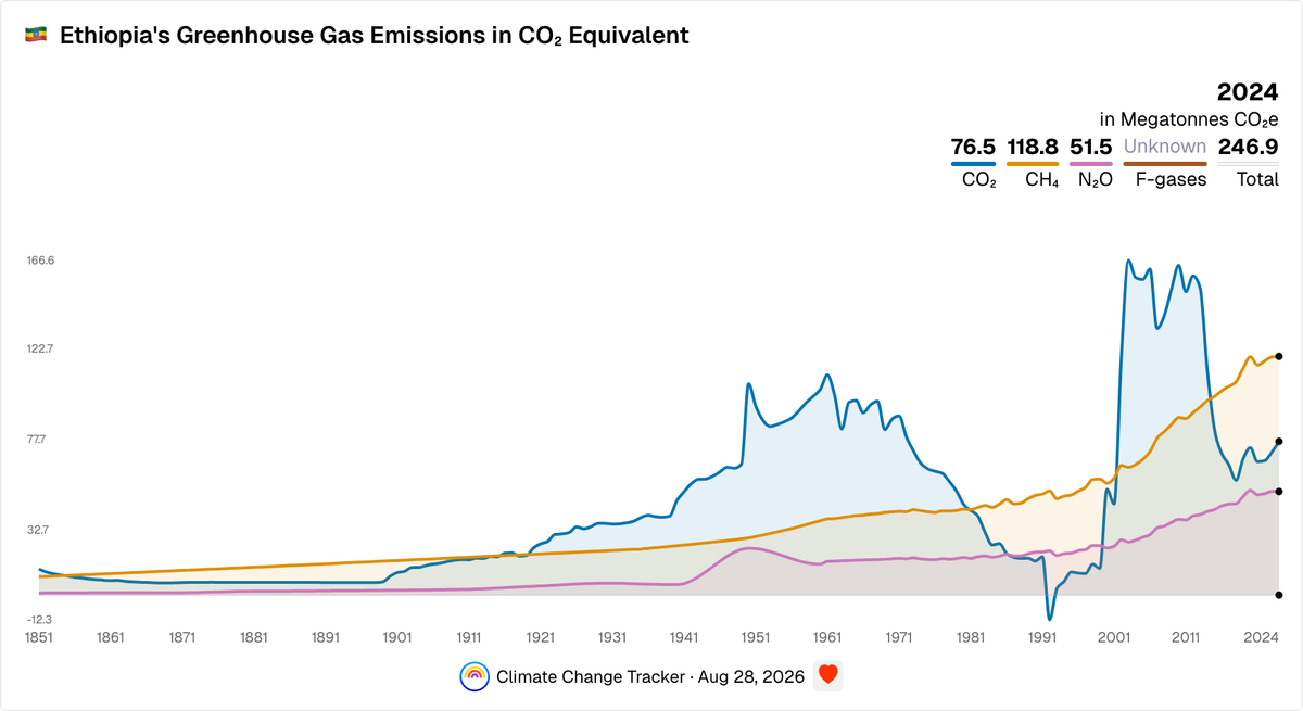 Ethiopia's Yearly Greenhouse Gas Emissions in CO₂ Equivalent | Climate ...