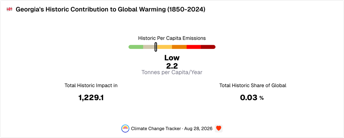 Georgia's Historic Contribution to Global Warming Since 1850 | Climate ...