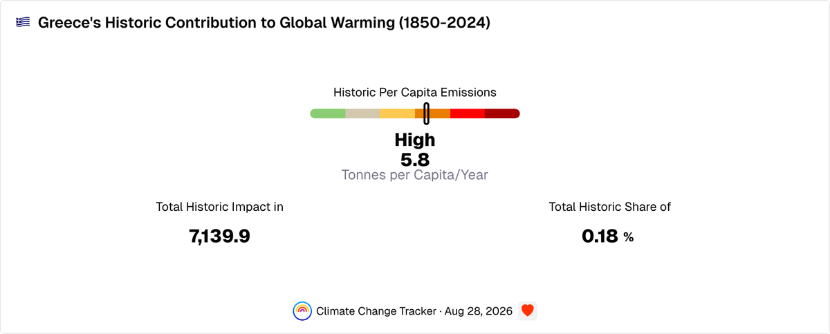 Greece's Historic Contribution to Global Warming Since 1850 | Climate ...