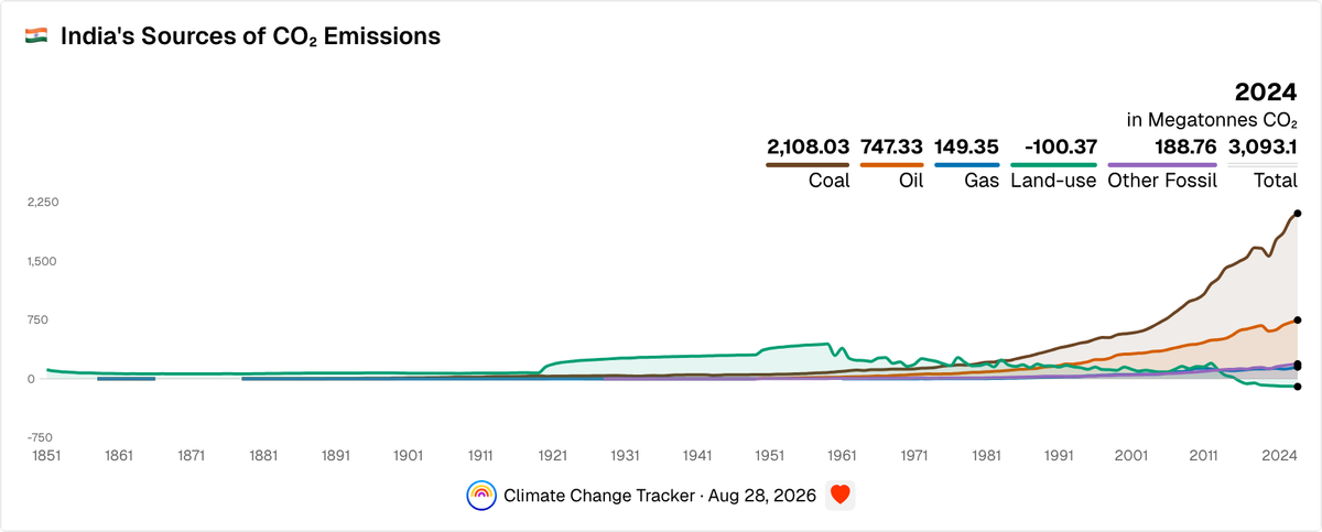 India's Sources of CO₂ Emissions | Climate Change Tracker