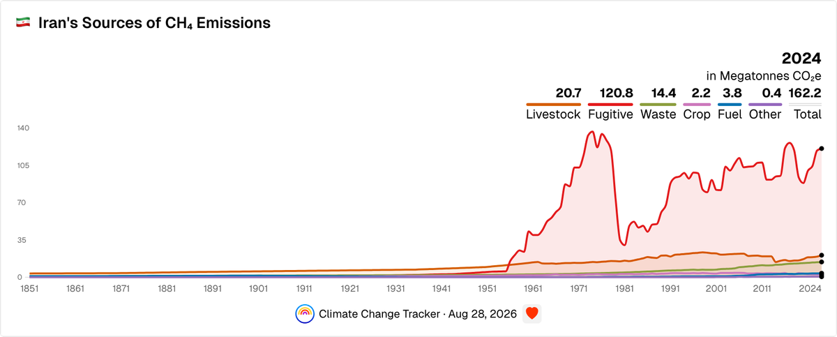 Iran's Sources of CH₄ Emissions | Climate Change Tracker