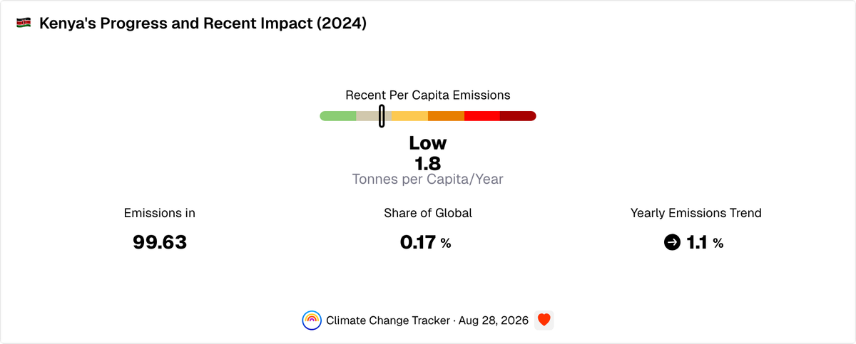 Kenya's Progress and Recent Impact | Climate Change Tracker