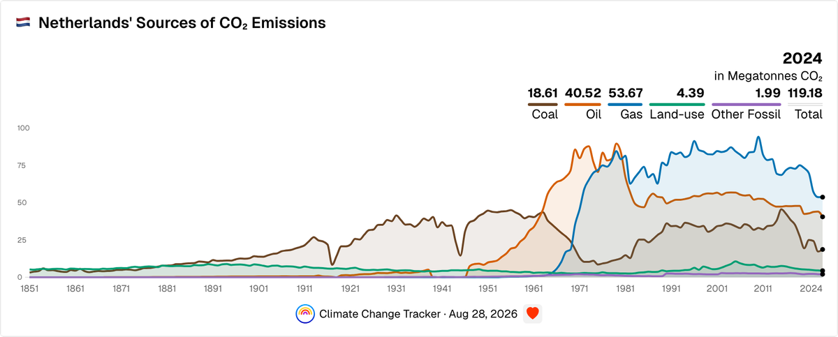 Netherlands' Sources of CO₂ Emissions | Climate Change Tracker