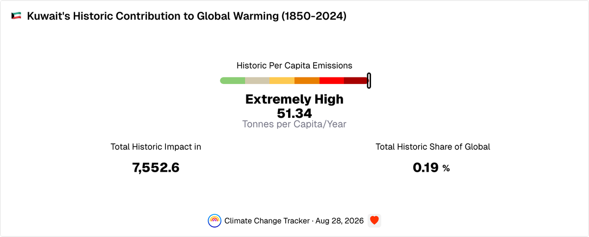 Kuwait's Historic Contribution to Global Warming Since 1850 | Climate ...