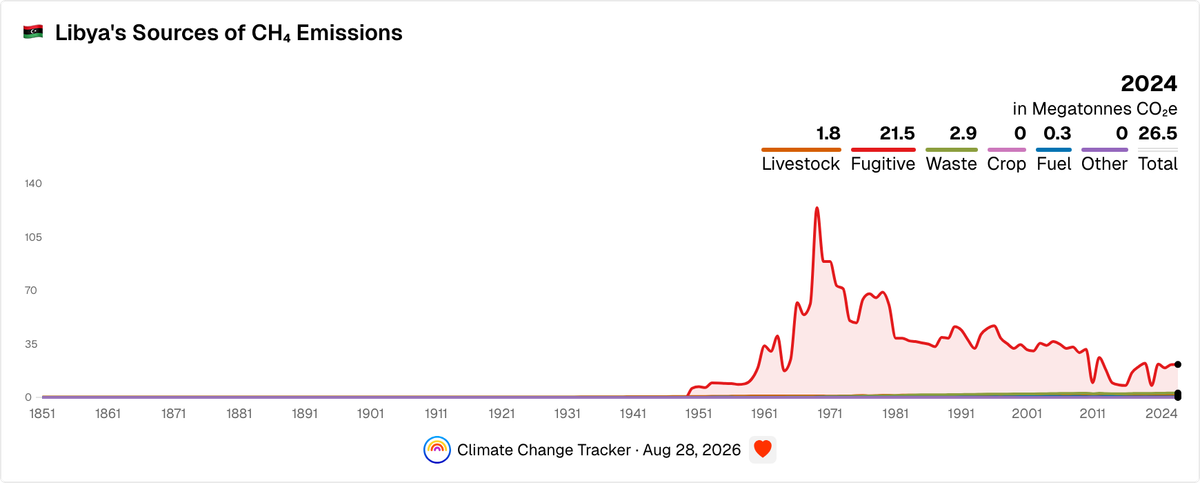 Libya's Sources of CH₄ Emissions | Climate Change Tracker