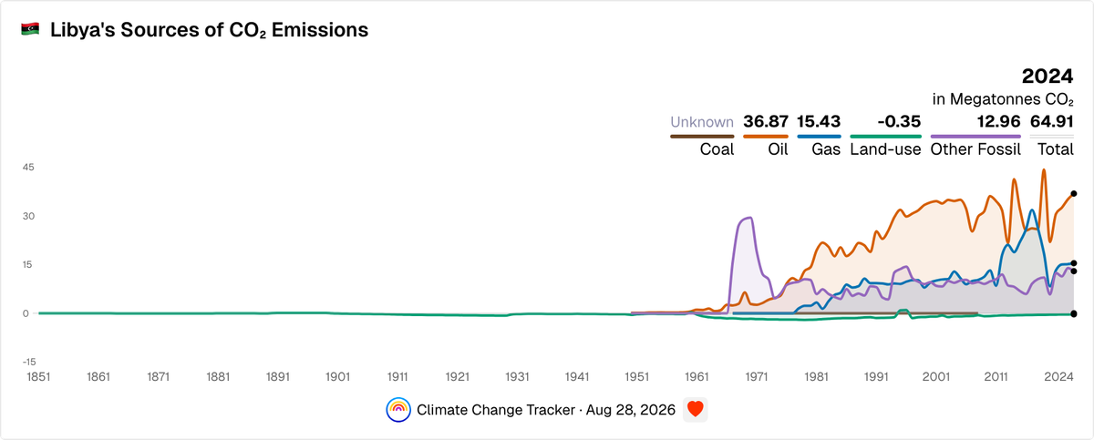 Libya's Sources of CO₂ Emissions | Climate Change Tracker