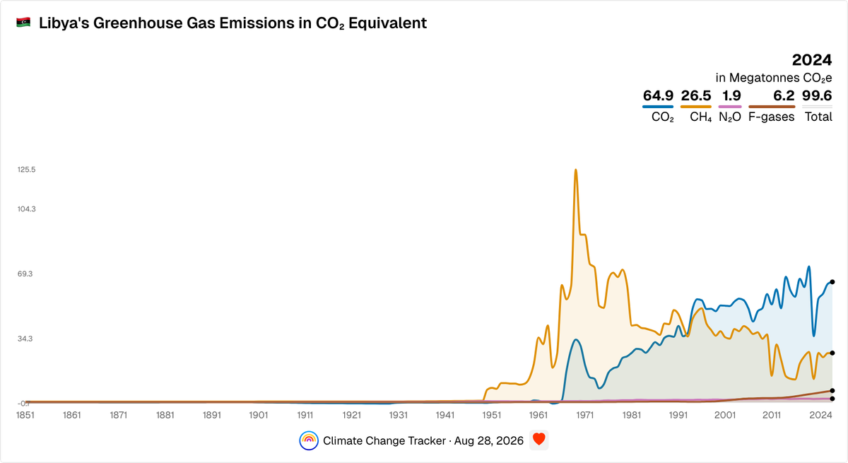 Libya's Yearly Greenhouse Gas Emissions in CO₂ Equivalent | Climate ...
