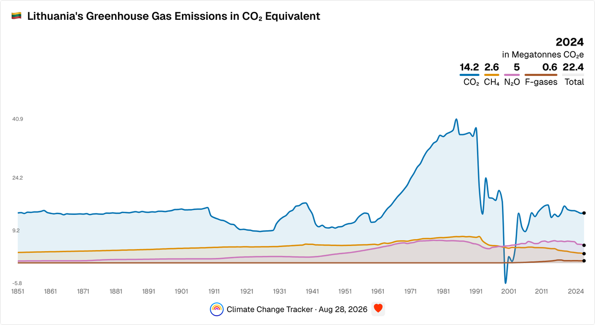 Lithuania's Yearly Greenhouse Gas Emissions in CO₂ Equivalent | Climate ...