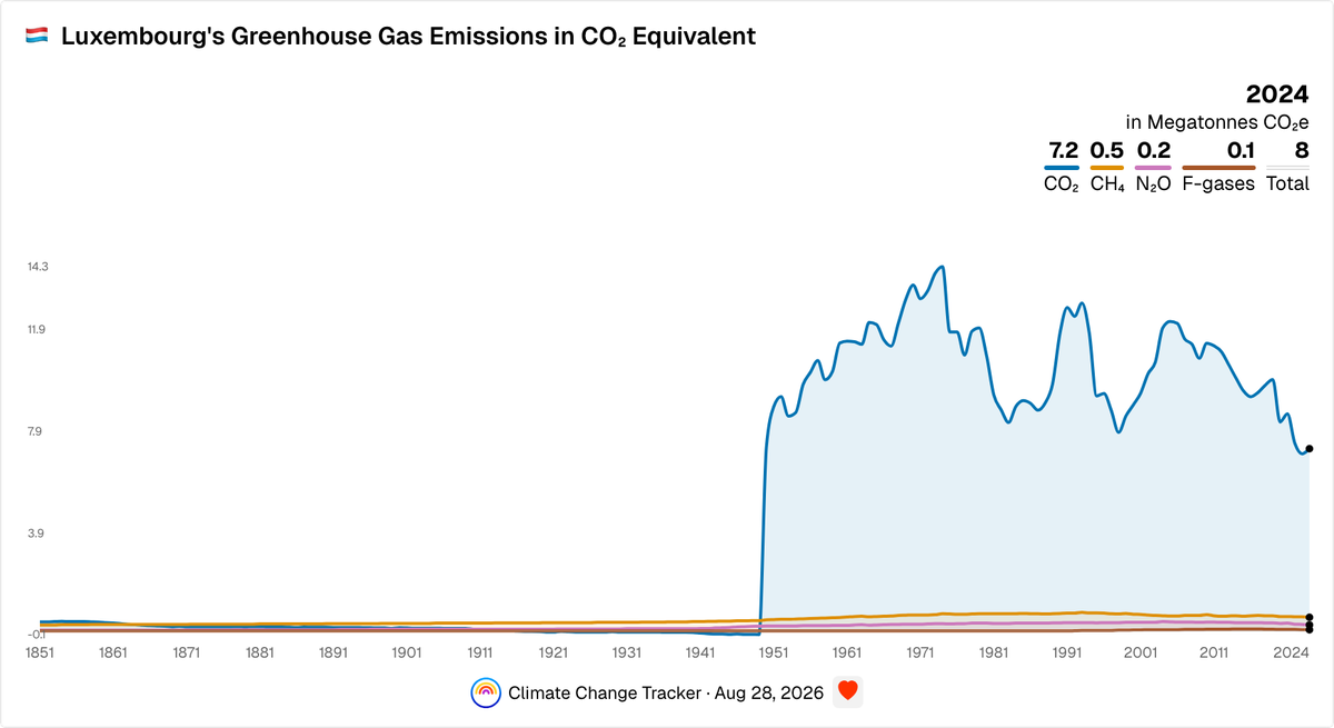 Luxembourg's Yearly Greenhouse Gas Emissions in CO₂ Equivalent ...