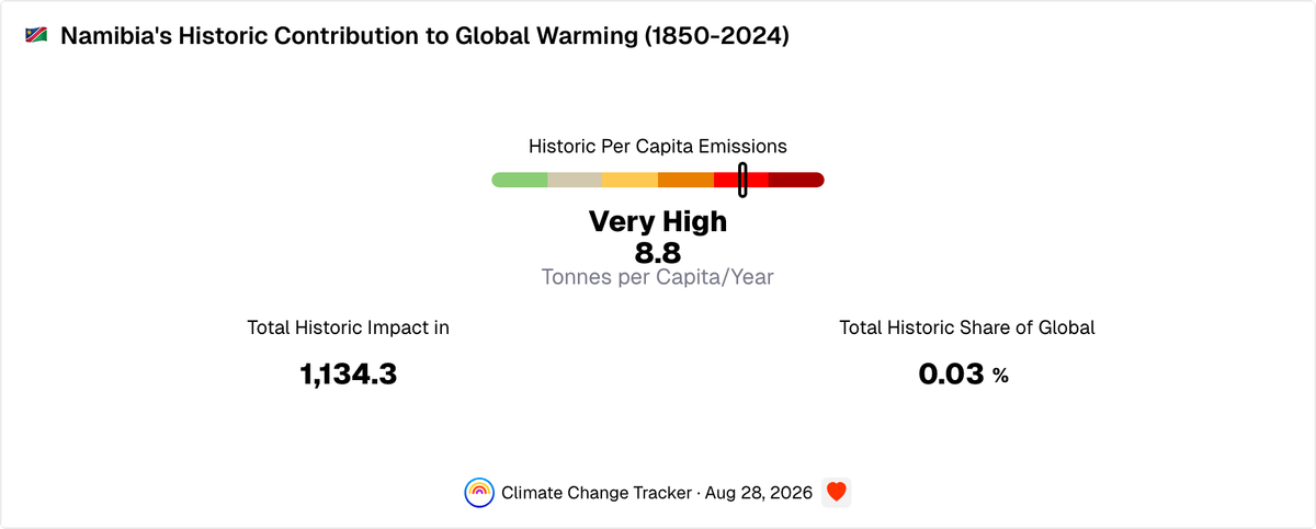 Namibia's Historic Contribution to Global Warming Since 1850 | Climate ...